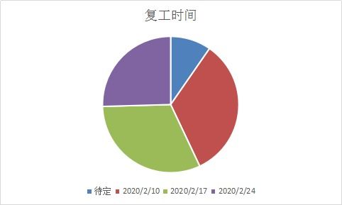 mysteel 安徽地區(qū)鋼材貿(mào)易企業(yè)及主要倉(cāng)庫(kù)復(fù)工調(diào)研