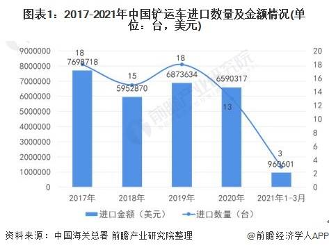 2021年中國(guó)鏟運(yùn)車行業(yè)進(jìn)出口現(xiàn)狀分析 貿(mào)易順差持續(xù)擴(kuò)大